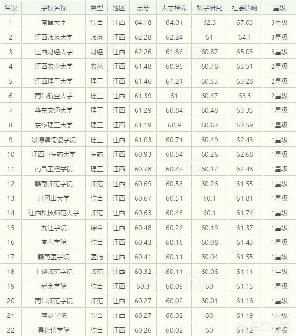 万绍芬个人简历:江西省大学的排名怎么样？江西省有哪些不错的大学？