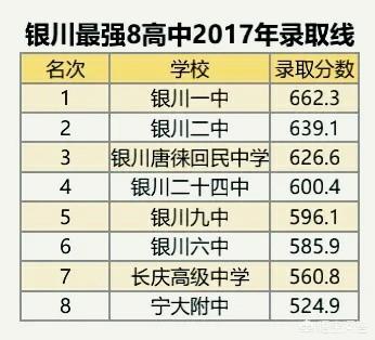 2022年宁夏高中排名 宁夏前十名高中学校(图4)
