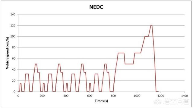 电动汽车测试标准，新能源汽车NEDC测试法就一定适合我们吗？