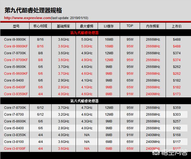 cpu做成一个性能超强的单核不行吗？这种技术可以实现吗？
