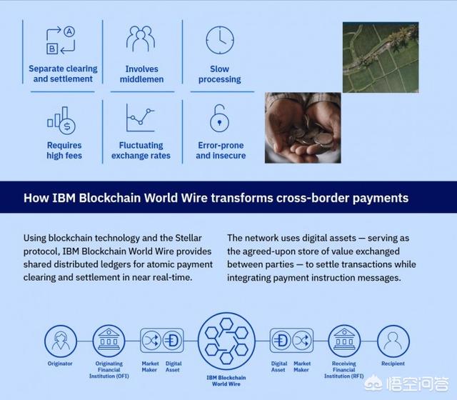 ibm区块链平台，IBM Blockchain World Wire是干啥的