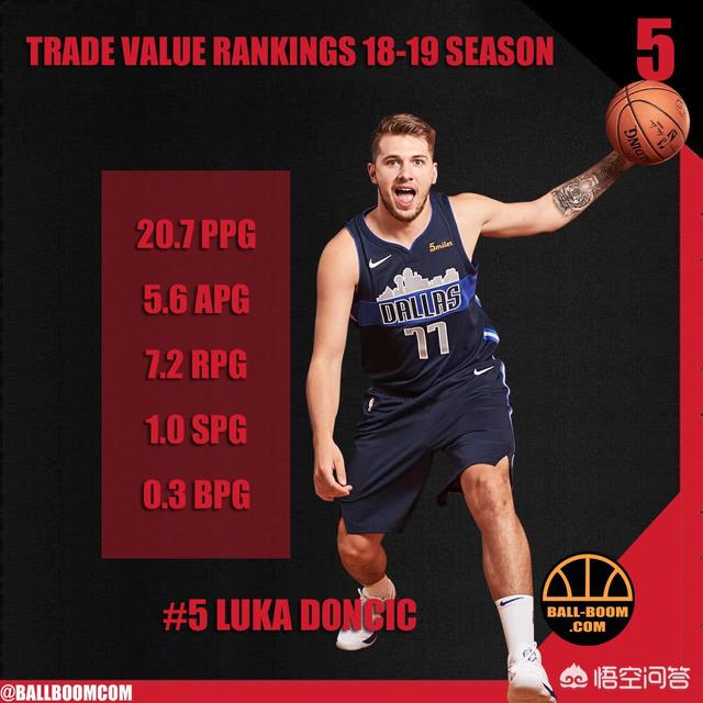 狗狗冲冲冲国语:目前NBA交易价值最高的前十名球员，你会选哪十位？