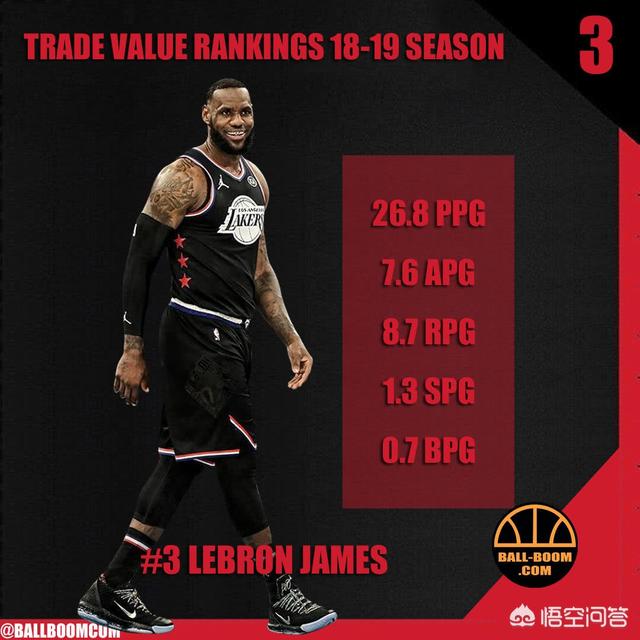 狗狗冲冲冲国语:目前NBA交易价值最高的前十名球员，你会选哪十位？