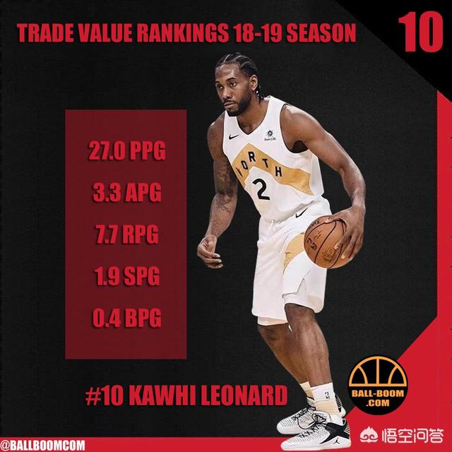 狗狗冲冲冲国语:目前NBA交易价值最高的前十名球员，你会选哪十位？
