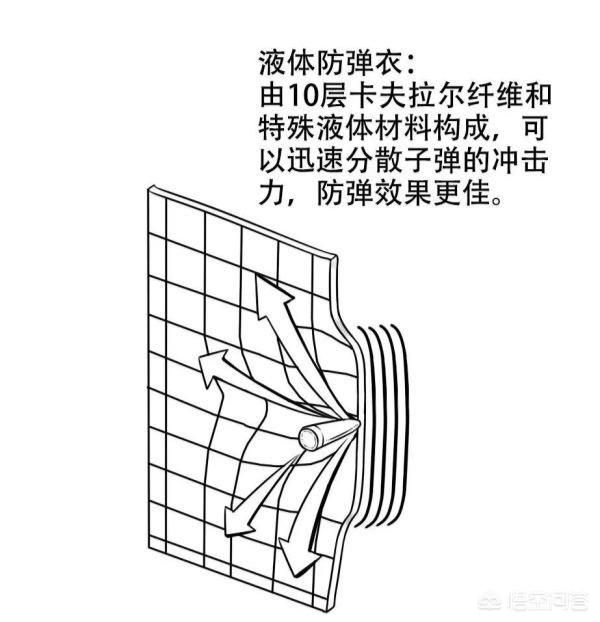 防弹衣的材料:防弹衣是如何抵挡子弹的射击的