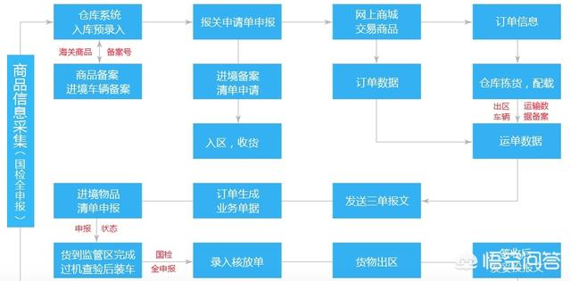 跨境电商在找海关报关对接口前，是不是需要先对接好物流比较好？