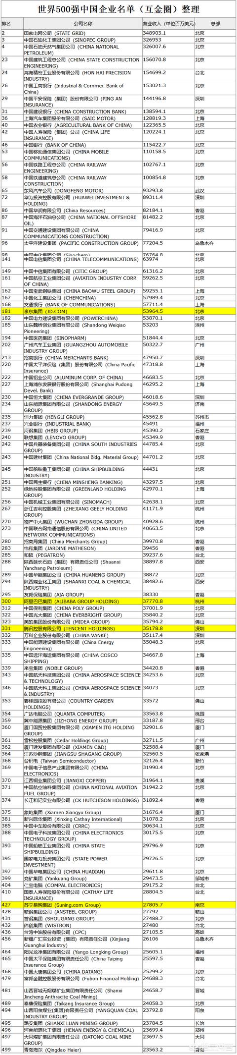 中国多少互联网公司排名500强？