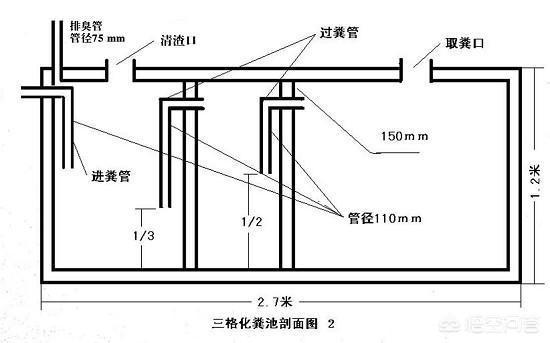 小区化粪池都建在哪里:商品房的化粪池一般在什么地方？不会在自己厕所下面吧？