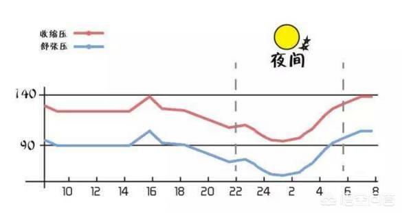 一天中什么时候血压最高？