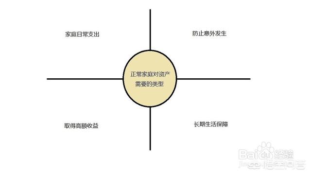 用標準普爾家庭資產象限圖理財有用麼?