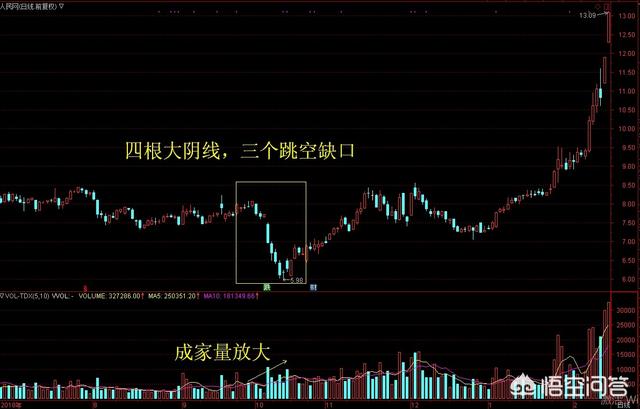 跳空三连阴洗盘,判断是否是三连阴洗盘的特点？