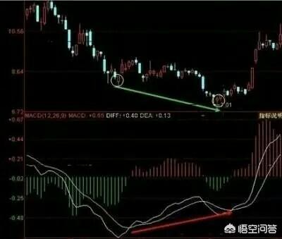 60分钟macd线背离了～会出现什么影响？