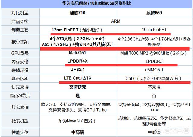 华为的麒麟659处理器与麒麟710处理器相差多少？