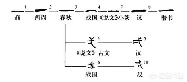 从“一”到“十”的中国汉字，古人是如何创造的？