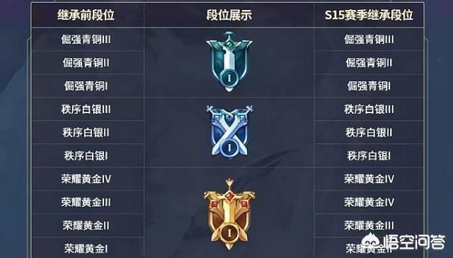 《王者荣耀》S15赛季段位继承规则公布,玩家看完表示没玩下去的欲望,你认为呢？