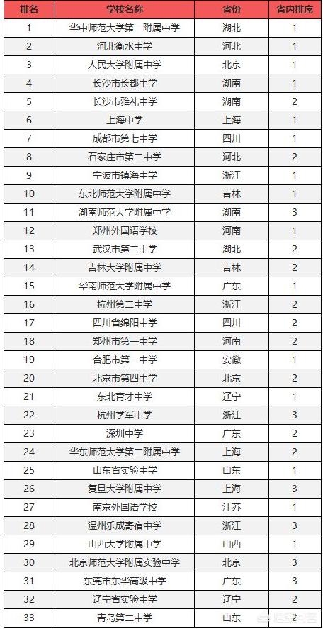 师昌绪院士:兰州最好的高中排名是怎样的？