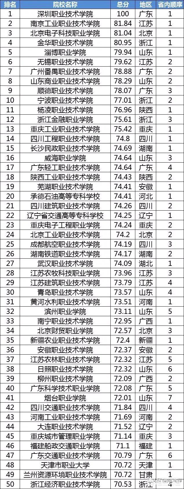 专科学校的高职院校:全国公办专科院校排名最新