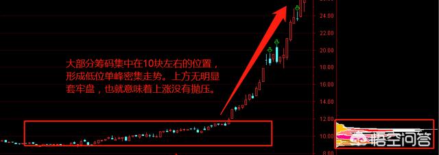 股票上涨前有什么特征？如何辨别股票是否有庄家入场？
