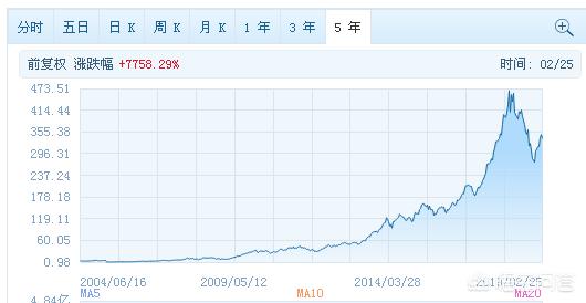 如果08年买入10万块腾讯股票，现在值多少钱