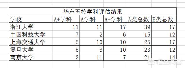南京大学在华东五校中是否排在倒一？如果是,原因是什么？