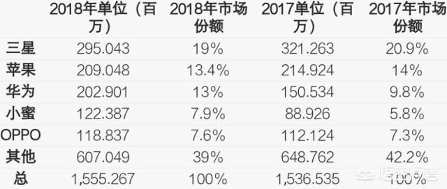 你认为华为几年内能超越苹果和三星成为全球的行业老大呢？