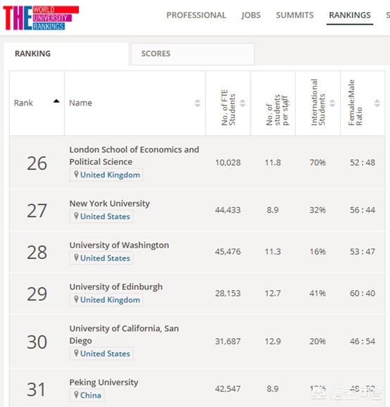 北大在世界大学排名,世界20所顶尖大学是哪些大学？