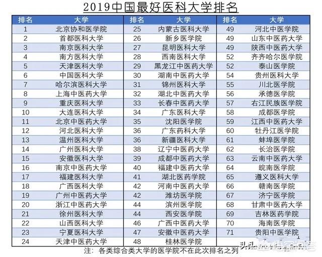 中国最好的医科大学有哪些国内的医科大学排名是怎么样的
