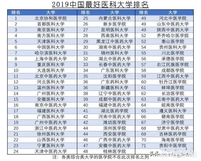 中国医科类大学的排名情况如何,各有什么特色？