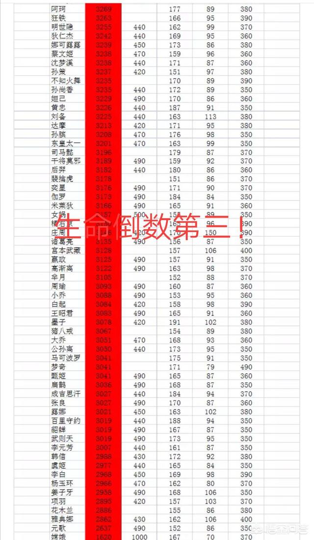 《王者荣耀》全英雄1级属性排行公布,花木兰生命、物攻和防御均倒数,你觉得合理吗？