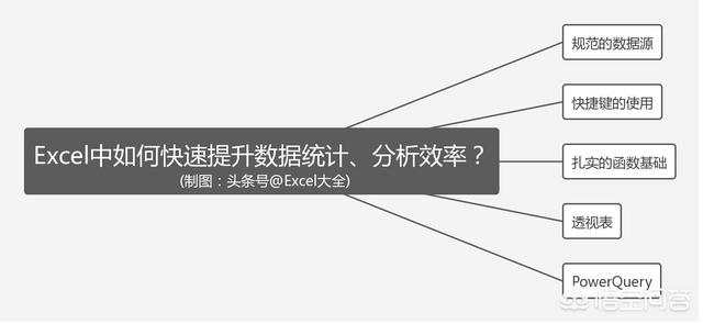 Excel中如何快速提升数据统计、分析效率？