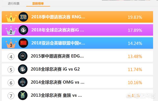 英雄联盟六周年票选最感动的比赛,RNG的MSI决赛第一,IG的S8总决赛第二,你怎么看？