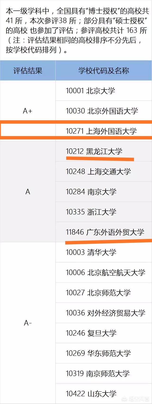 为什么上海考大学分低，上海外国语大学录取分数那么高为什么排名那么低