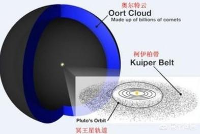 金鱼的故乡来自:彗星的故乡奥尔特云是个什么样的天体？