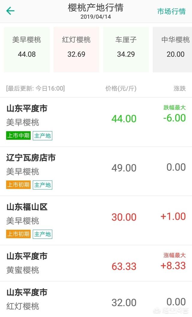 樱桃里的大广播:为什么现在大樱桃有卖一百元一斤的，网络里还有九十九五斤的
