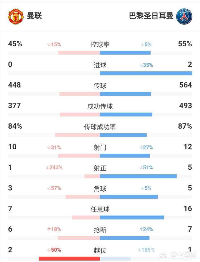 曼联战胜巴黎:巴黎圣日耳曼是如何在伤兵满营的情况下战胜曼联的？