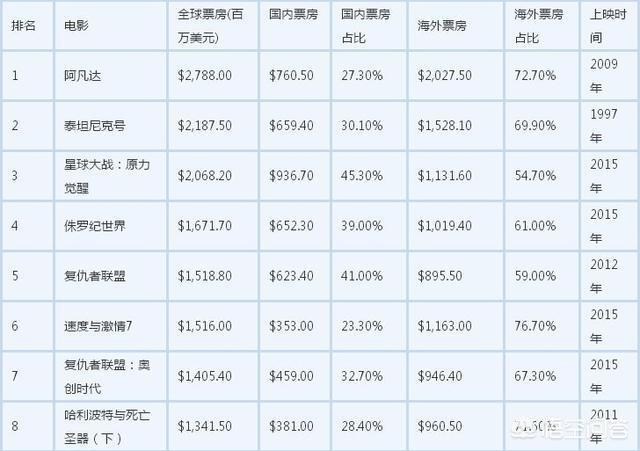 流浪地球能不能进入全球电影票房百强？