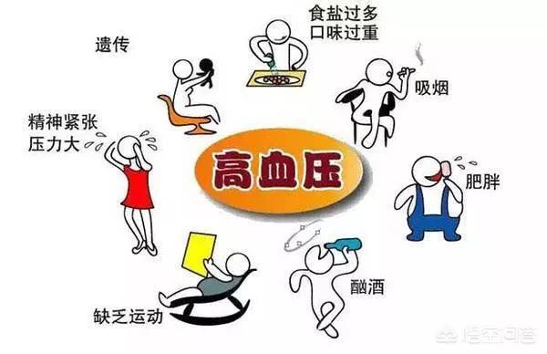 高压150低压100属于什么水平