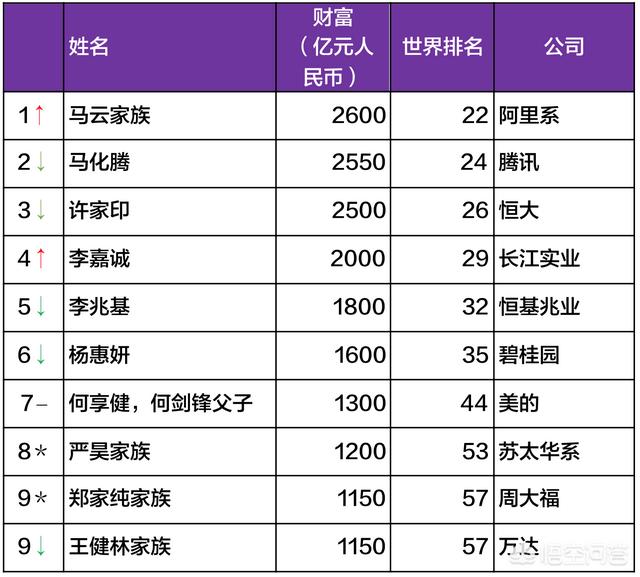 胡润富豪榜出来了,马云,马化腾无意外又成为中国最耀眼的两大首富,你怎么看？