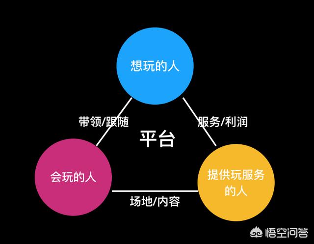 互联网金融创业初期，一个互联网创业公司前期和后期都需要哪些基本职位和次要职位