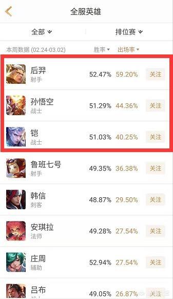 《王者荣耀》有哪些英雄出场率超过40％？这些英雄为什么这么热门？