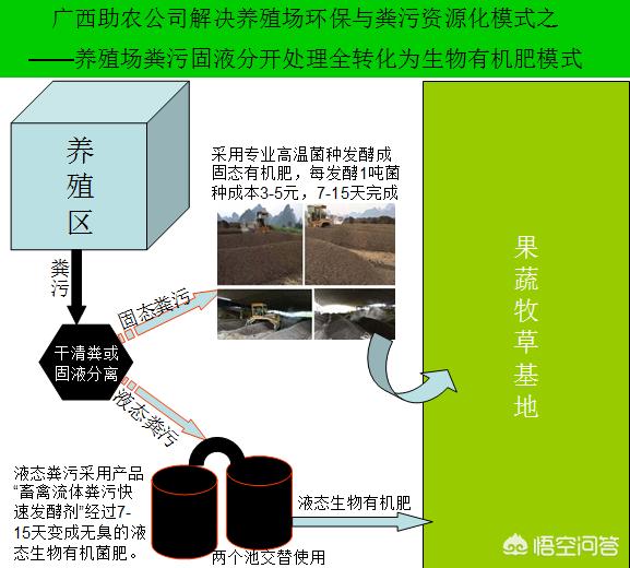 宠物兔养殖基地建设实施方案:畜禽养殖废弃物资源化利用都有哪些模式？