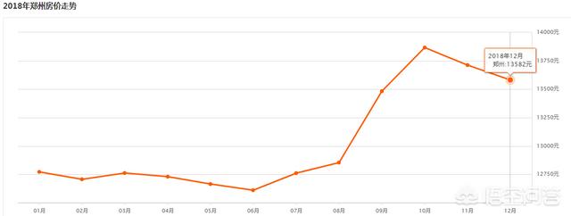 在郑州投资买房，还有大幅上涨的空间吗？插图7