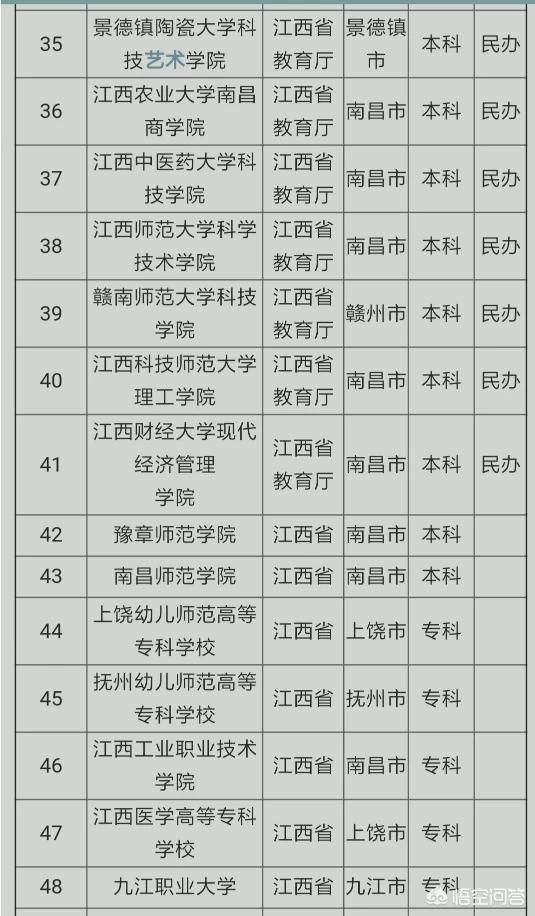 万绍芬个人简历:江西省大学的排名怎么样？江西省有哪些不错的大学？