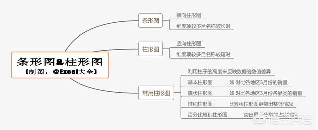 柱形图,怎样确定用条形图还是柱形图？