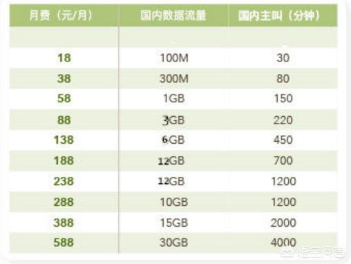 移动的套餐哪个比较好？