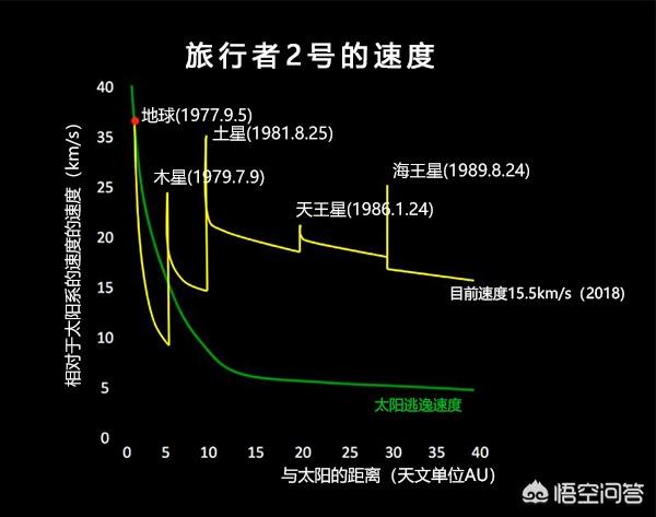 旅行者一号:旅行者一号这四十多年来的飞行需要持续动力吗动力来自于哪里