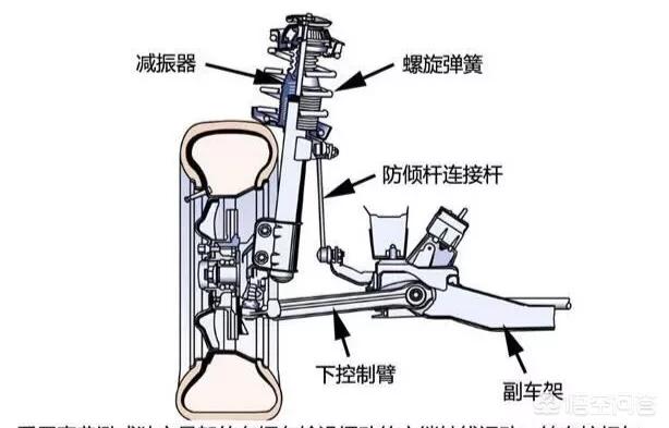 支撑起汽车的其实并不是那些连杆,而是弹簧与避震筒