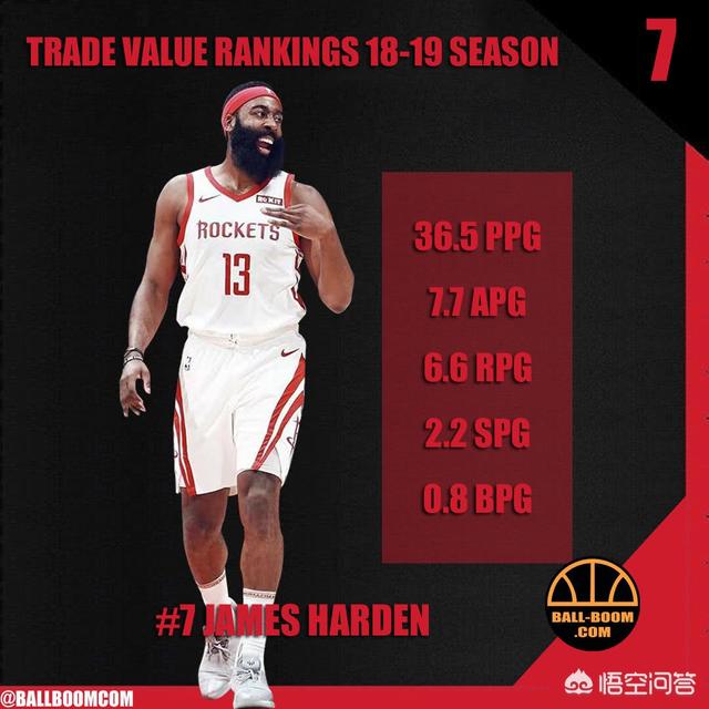 狗狗冲冲冲国语:目前NBA交易价值最高的前十名球员，你会选哪十位？