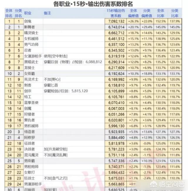DNF2月打桩排行榜纯C碾压25C,前10名只有2位25仔,这意味着纯C能重回巅峰吗？