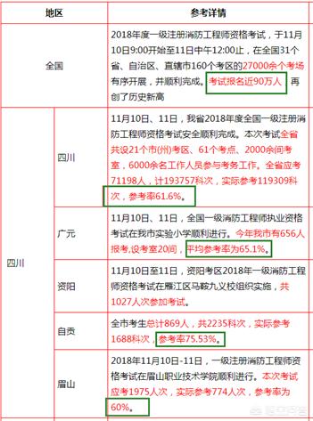 消防一级工程师考试难度如何